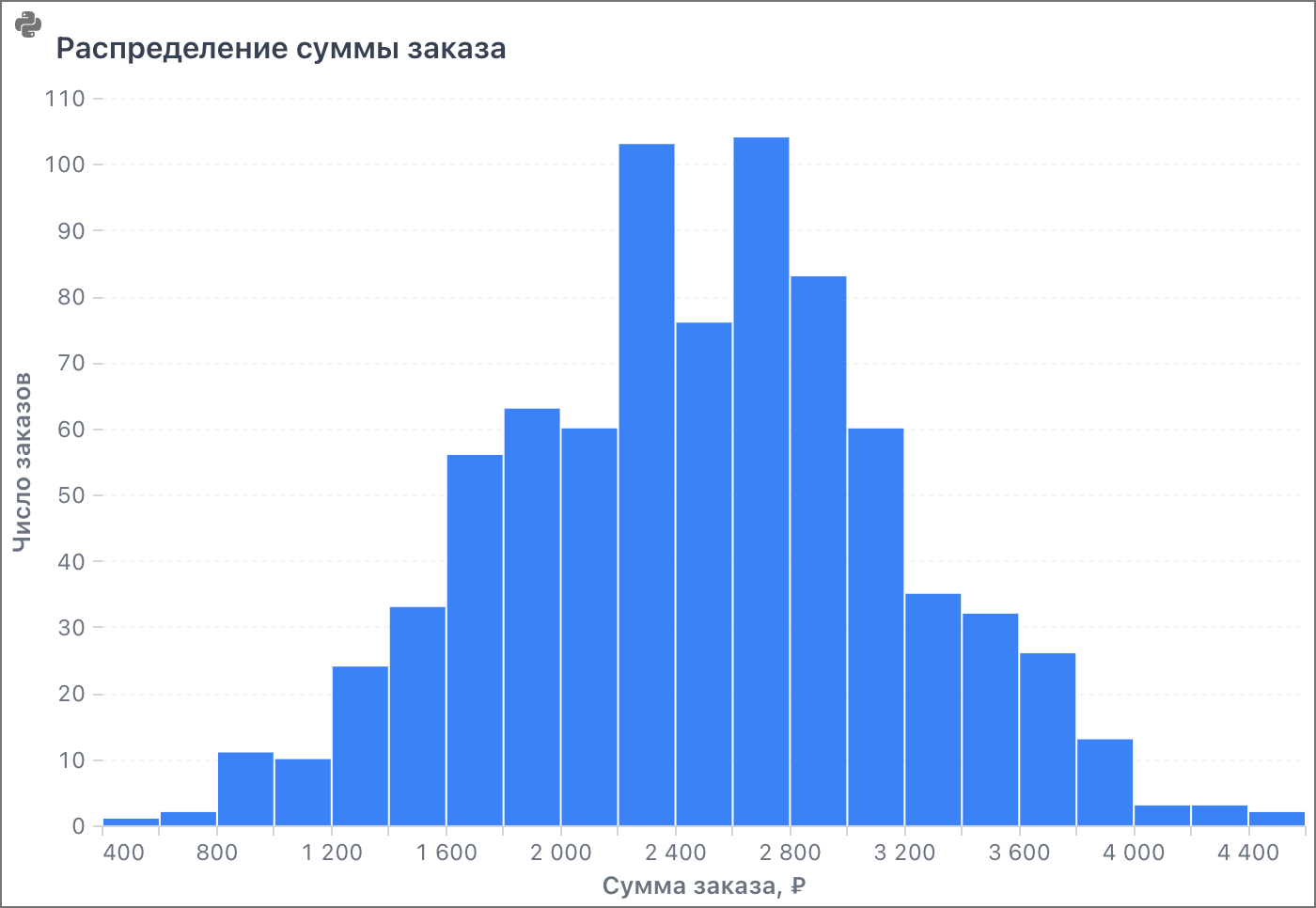 Гистограмма Altair в листе