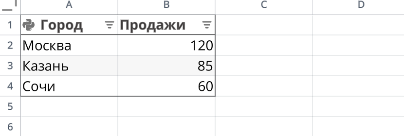 Pandas DataFrame как таблица в листе